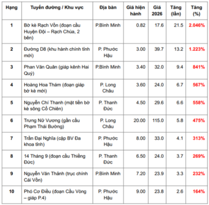 Cá tuyến đường tại Vĩnh Long